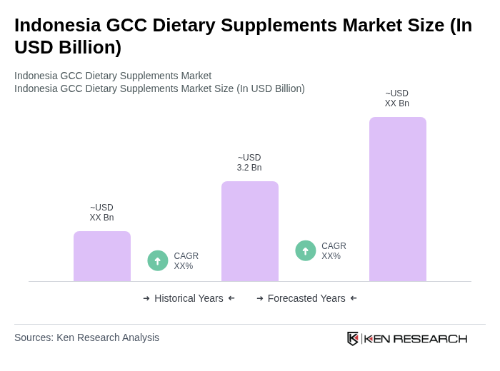 Indonesia GCC Dietary Supplements Market Size